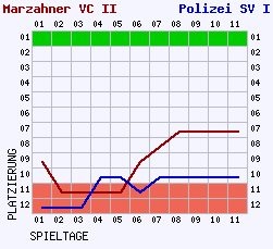 Fieberkurven