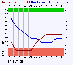 Fieberkurven