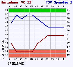 Fieberkurven