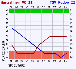 Fieberkurven