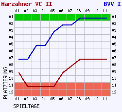 Fieberkurven