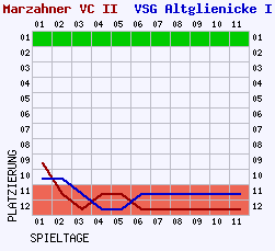 Fieberkurven