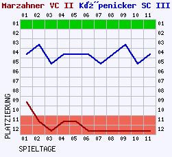 Fieberkurven