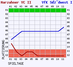 Fieberkurven