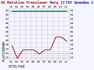 Fieberkurven