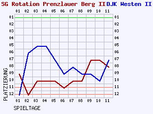 Fieberkurven