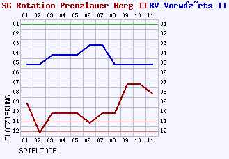 Fieberkurven