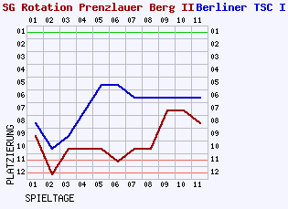 Fieberkurven