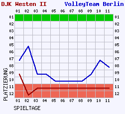 Fieberkurven