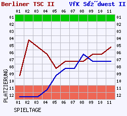 Fieberkurven