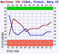 Fieberkurven