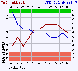 Fieberkurven