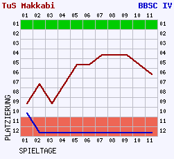 Fieberkurven