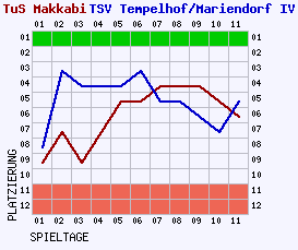 Fieberkurven