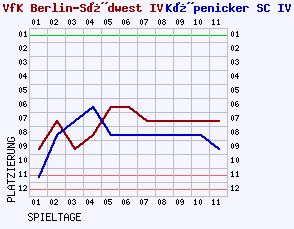 Fieberkurven