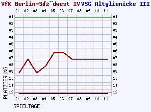 Fieberkurven