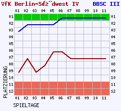 Fieberkurven