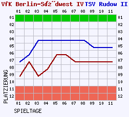 Fieberkurven