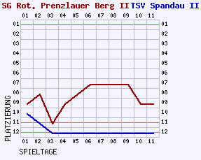 Fieberkurven