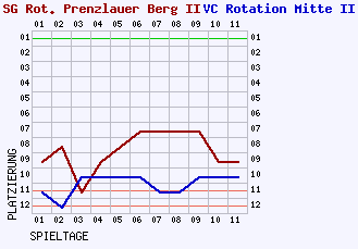 Fieberkurven