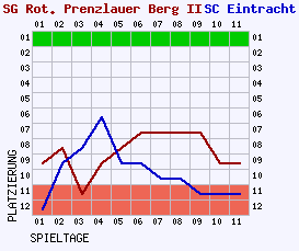 Fieberkurven