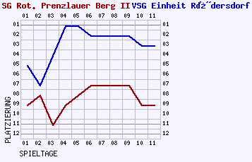 Fieberkurven