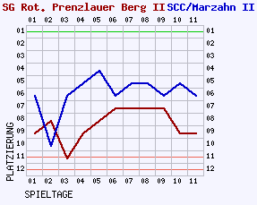 Fieberkurven