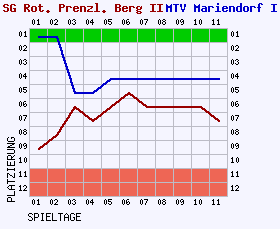 Fieberkurven