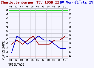 Fieberkurven