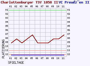 Fieberkurven