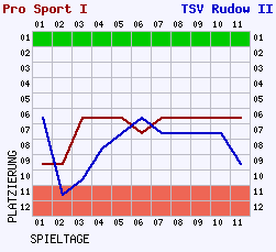 Fieberkurven