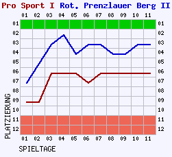 Fieberkurven