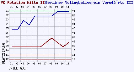 Fieberkurven