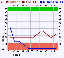 Fieberkurven