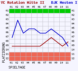 Fieberkurven