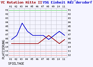 Fieberkurven