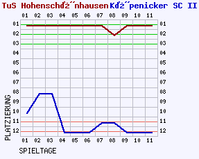 Fieberkurven