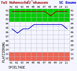 Fieberkurven