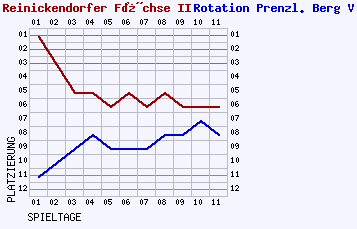 Fieberkurven