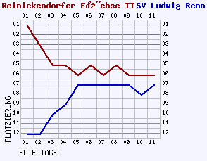 Fieberkurven