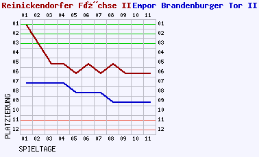 Fieberkurven