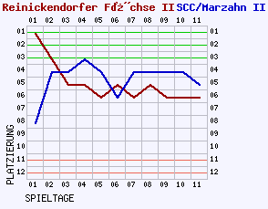 Fieberkurven