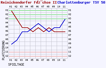 Fieberkurven