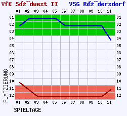 Fieberkurven