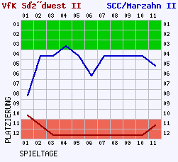 Fieberkurven