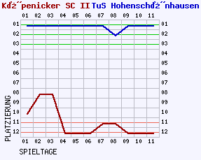 Fieberkurven