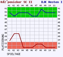 Fieberkurven