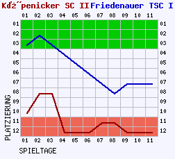 Fieberkurven