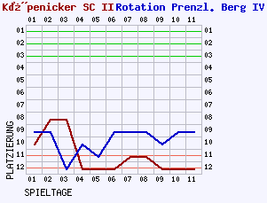 Fieberkurven