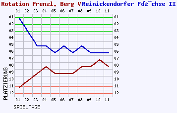 Fieberkurven